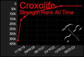 Total Graph of Croxolife