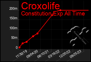 Total Graph of Croxolife