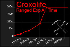 Total Graph of Croxolife