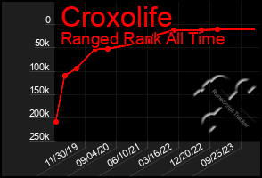 Total Graph of Croxolife