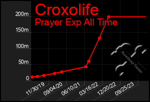 Total Graph of Croxolife