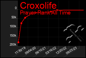 Total Graph of Croxolife