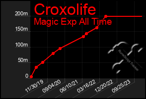 Total Graph of Croxolife