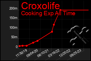 Total Graph of Croxolife