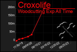 Total Graph of Croxolife