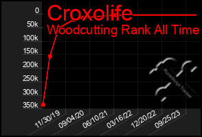 Total Graph of Croxolife