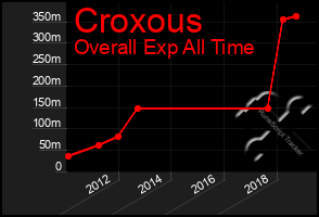 Total Graph of Croxous