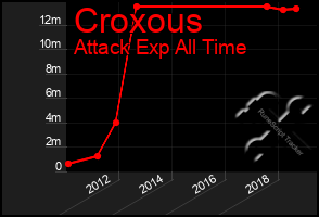 Total Graph of Croxous