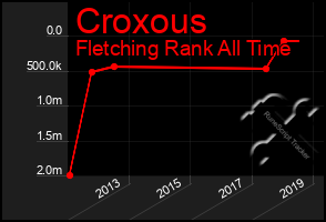 Total Graph of Croxous