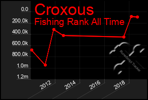 Total Graph of Croxous