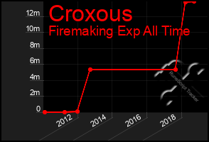 Total Graph of Croxous