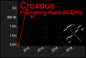 Total Graph of Croxous