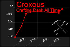 Total Graph of Croxous