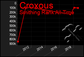 Total Graph of Croxous