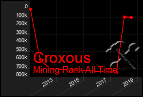 Total Graph of Croxous