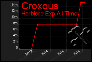 Total Graph of Croxous