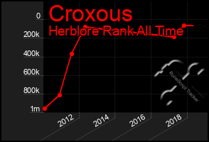 Total Graph of Croxous