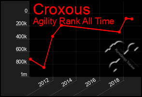 Total Graph of Croxous