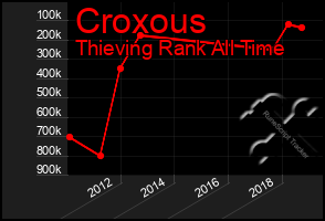 Total Graph of Croxous