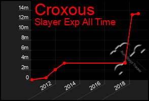 Total Graph of Croxous