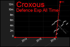 Total Graph of Croxous