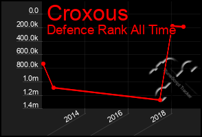 Total Graph of Croxous