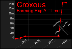 Total Graph of Croxous