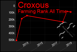 Total Graph of Croxous