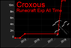 Total Graph of Croxous