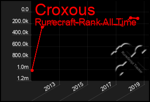 Total Graph of Croxous