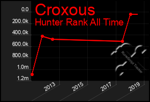 Total Graph of Croxous