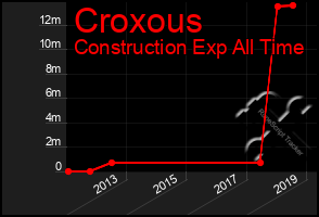 Total Graph of Croxous