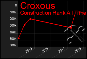 Total Graph of Croxous