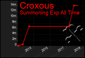 Total Graph of Croxous