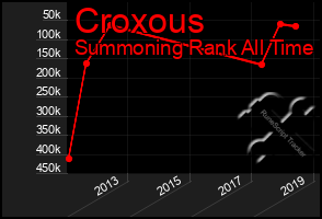 Total Graph of Croxous