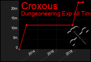 Total Graph of Croxous