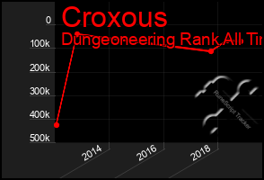 Total Graph of Croxous