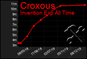 Total Graph of Croxous