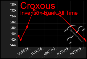 Total Graph of Croxous