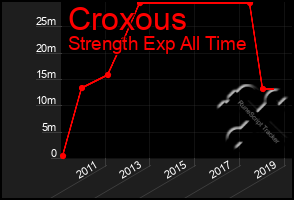 Total Graph of Croxous