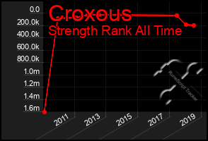 Total Graph of Croxous