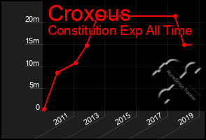 Total Graph of Croxous