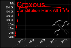 Total Graph of Croxous