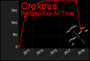 Total Graph of Croxous