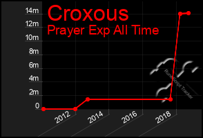 Total Graph of Croxous