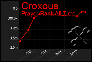 Total Graph of Croxous