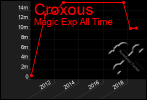 Total Graph of Croxous