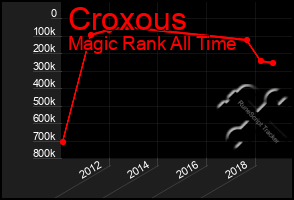 Total Graph of Croxous