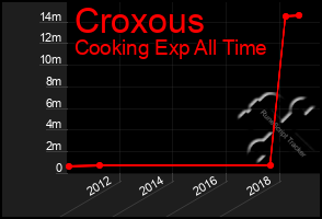 Total Graph of Croxous