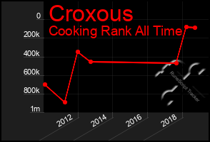 Total Graph of Croxous